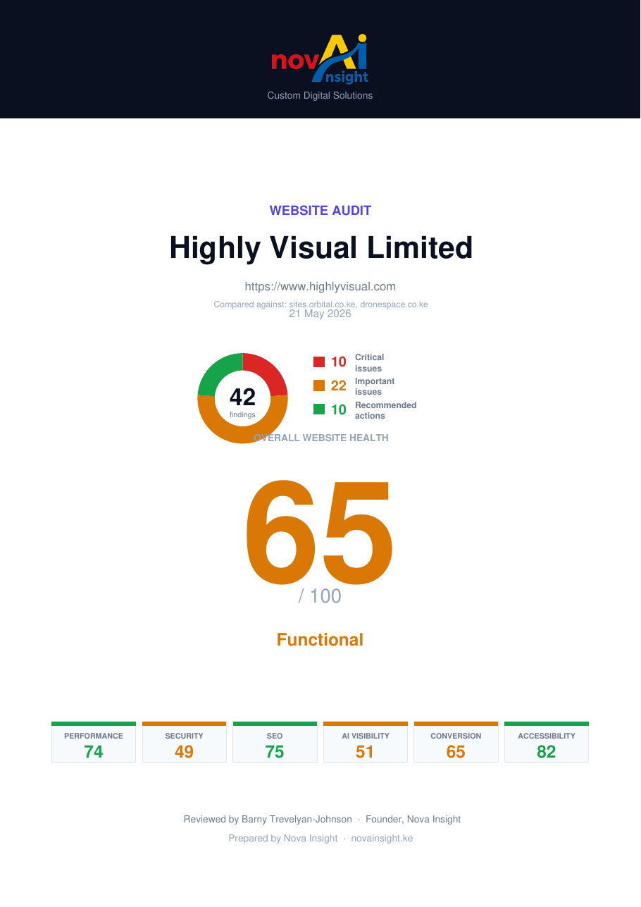 The real highlyvisual.com audit report, before the rebuild — overall 65
